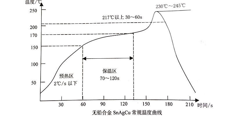小批量SMT貼片加工中，如何科學設定與精準監控回流焊溫度曲線？